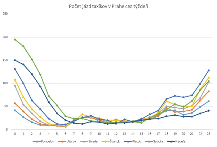 Liftago Open data