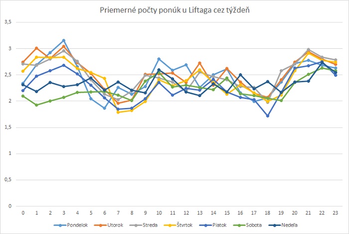 Liftago Open data